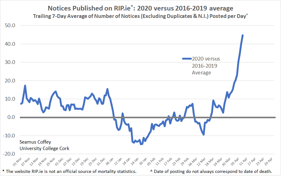 On Saturday, the 7-day average for 2020 was c.23 notices/day higher than the average for the equivalent periods in 2016-20. This has risen rapidly and by Wed 8th, 2020 was c.45 higher than the 2016-19 average.This seems to be greater than official COVID-19 mortality figures.