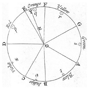 Artists immediately embraced Newton’s ideas and particularly his conceptual arrangement of these seven colours around the circumference of a circle - a colour “wheel”, where each “spoke” is a letter corresponding to the notes of the musical scale  5/7