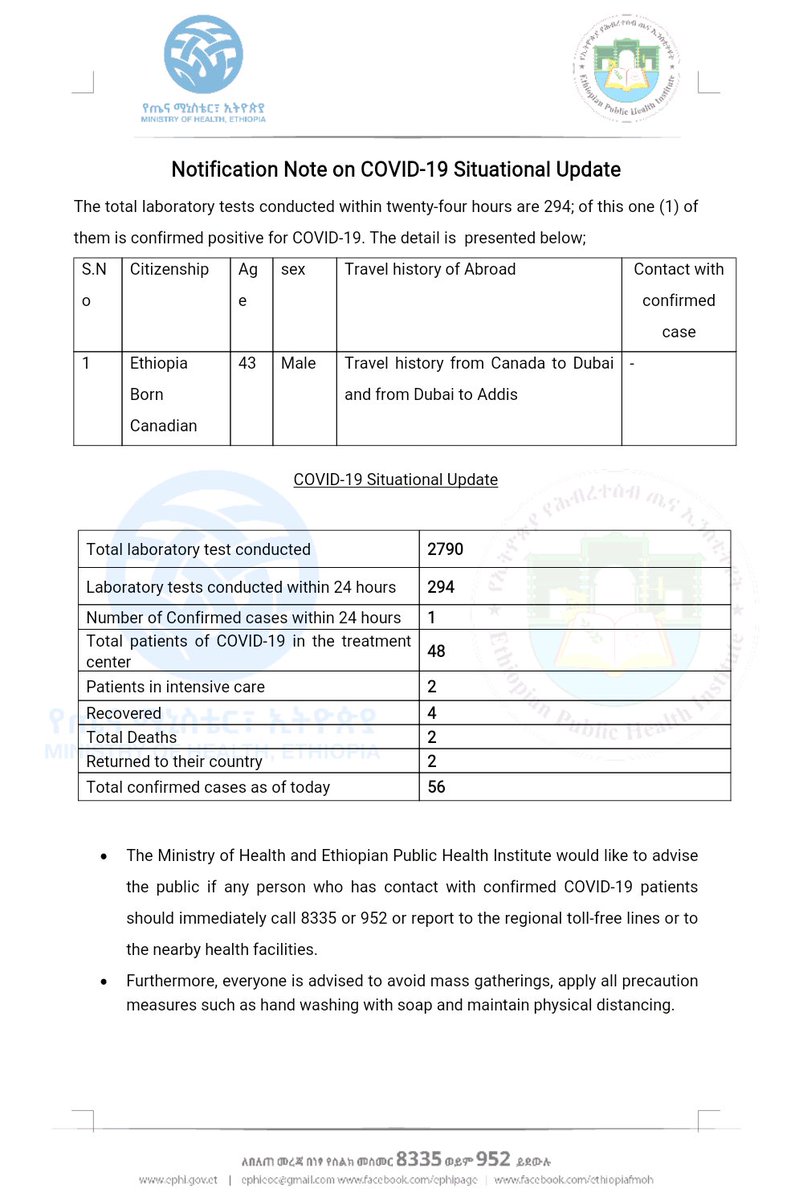 The Reporter On Twitter Ethiopia Of 294 Labratory Tests Conducted Within 24 Hours One Covid 19 Case Is Confirmed Making The Total Cases 56 Https T Co Ilpja57kxa