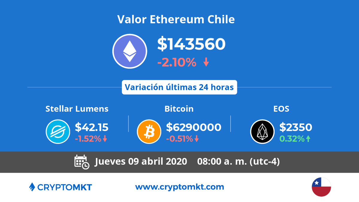 🇨🇱 Hoy jueves 9 de abril #Ethereum #eth es la #criptomoneda de mayor variación en #Chile dentro de las últimas 24 horas. ¿tú ya tienes las tuyas? cryptomkt.com/es/chile