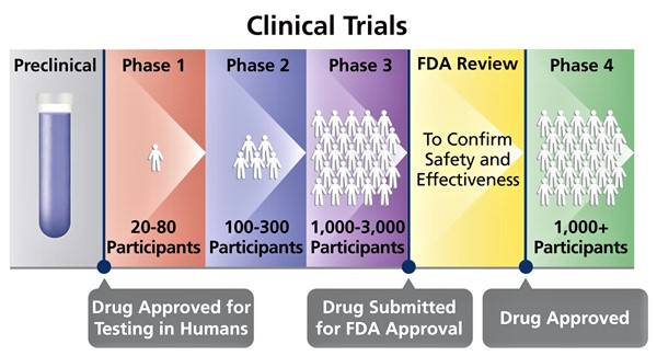The researchers are now in the process of applying for an investigational new drug ( #IND) approval from the US FDA in anticipation of starting a Phase 1 human  #clinicaltrial in the next months. Phase 1 is just the start of a long journey before approval.  #VaccineDevelopment