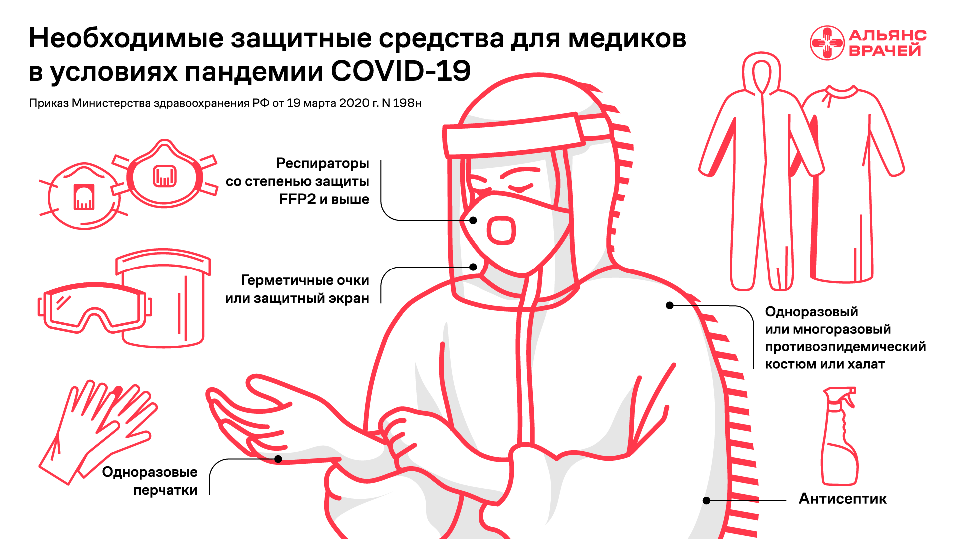 Средства индивидуальной защиты медперсонала схема