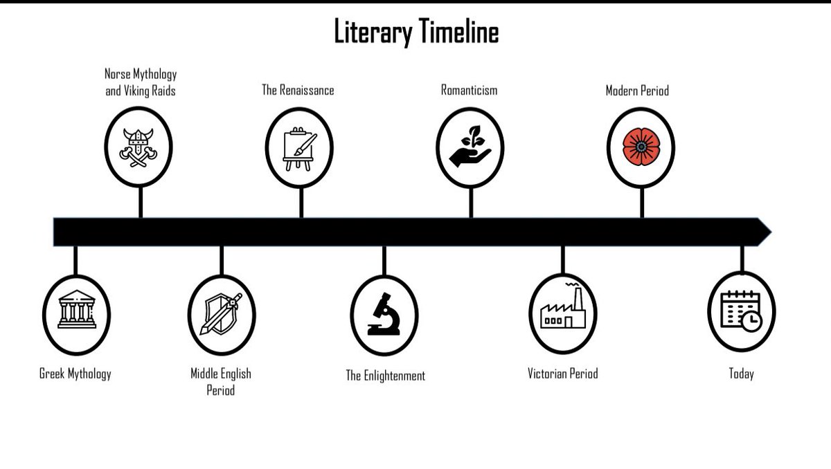 A literary timeline for KS3  #teamenglish  #litdrive