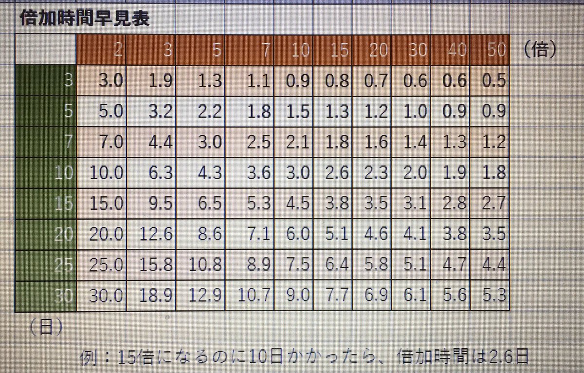 sakulenbow_2's tweet image. 市民権得つつある「倍加時間」
早見表を作ってみました。
#doublingtime #functionpower
