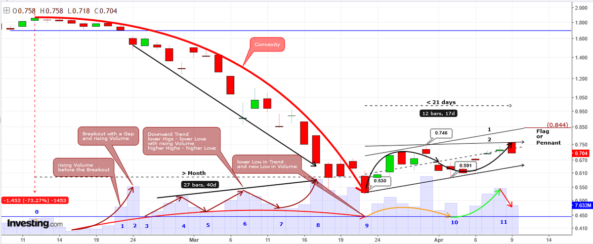 AnastasiosGe's tweet photo. #Greek_Banks #Alpha_Bank 1D #Classical_Charting #Price and #Volume βραχυπρόθεσμη εικόνα ... μοιάζει με #Flag ή #Pennant <21 ημέρες => επιβεβαίωση με καθοδική διάσπαση + αύξηση όγκου https://t.co/UGEsw710Ds