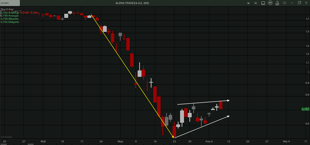 AnastasiosGe's tweet photo. #Greek_Banks #Alpha_Bank 1D #Classical_Charting #Price and #Volume βραχυπρόθεσμη εικόνα ... μοιάζει με #Flag ή #Pennant <21 ημέρες => επιβεβαίωση με καθοδική διάσπαση + αύξηση όγκου https://t.co/UGEsw710Ds