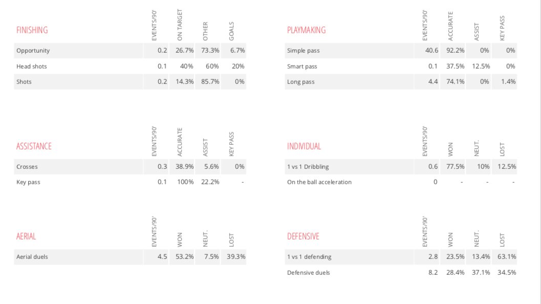 Ben White has burst onto the scene this season comfortably being the Championship’s best CB, and to the surprise of many he has been linked to top Premier League clubs, Liverpool reported to be “scouting him every match.” Here are some images to give you an idea of his profile.