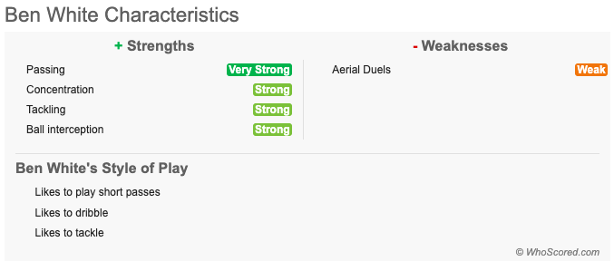 Ben White has burst onto the scene this season comfortably being the Championship’s best CB, and to the surprise of many he has been linked to top Premier League clubs, Liverpool reported to be “scouting him every match.” Here are some images to give you an idea of his profile.