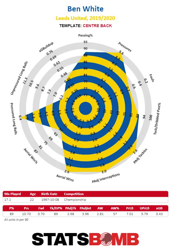 Ben White has burst onto the scene this season comfortably being the Championship’s best CB, and to the surprise of many he has been linked to top Premier League clubs, Liverpool reported to be “scouting him every match.” Here are some images to give you an idea of his profile.