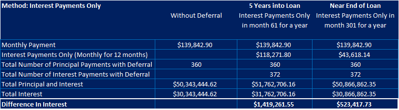 E.g. suppose you borrowed $20 M for 30 years and by year 5 you had a balance of $19 M. You then decided to defer the loan for one year. Interest will continue to be charged monthly on the $19M and by the end of the deferral, the principal outstanding would actually be $20.4 M.