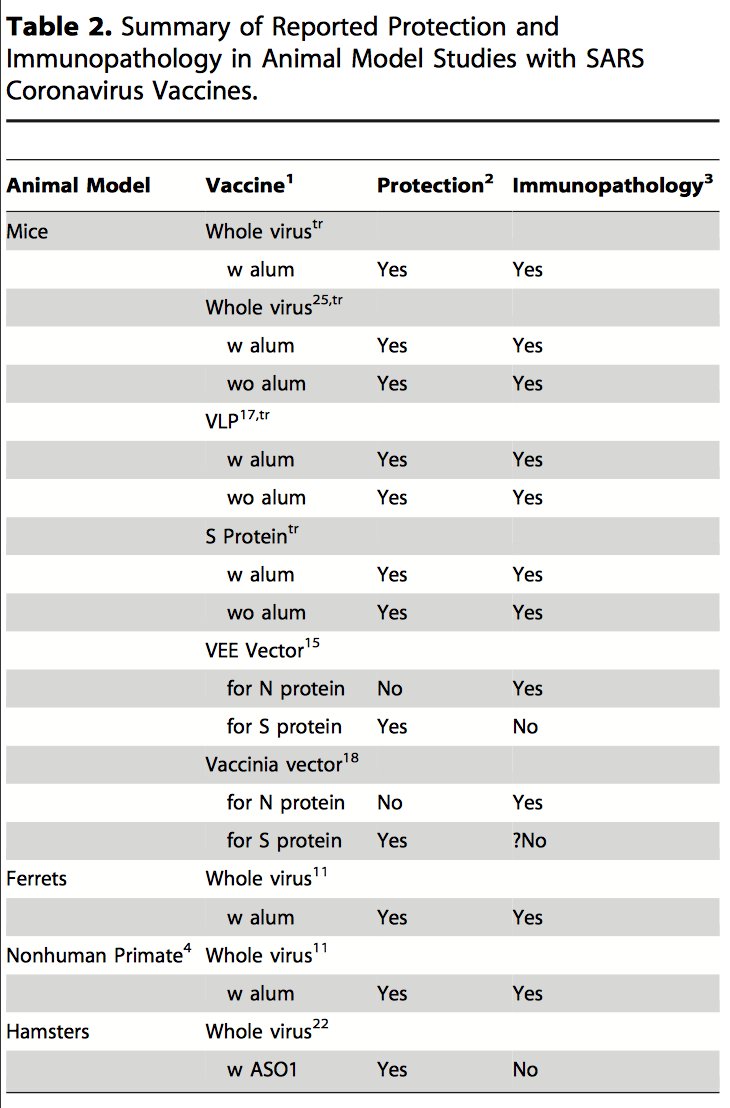 A very thorough paper demonstrating immunization with various SARS  #coronavirus vaccine constructs results in pulmonary immunopathology after challenge with SARS-COV virus. Consistent findings in multiple animal models. (9/13) https://journals.plos.org/plosone/article/file?id=10.1371/journal.pone.0035421&type=printable