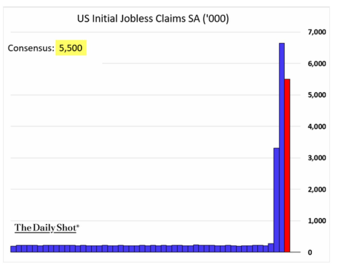 adam_tooze's tweet photo. The consensus estimate for today’s unemployment insurance number was 5.5 m. It turned out 6.6m but Wall Street is still up. @TheTerminal via @SoberLook https://t.co/WYEygtewF9
