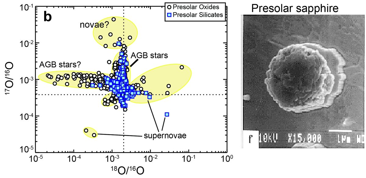 Where are presolar silicates from? O isotopes in silicates (and related oxides, like Al2O3 [sapphire]) span huge range and based on comparison to both astronomical observations & models, we can conclude where most came from (AGB stars, supernovae, maybe novae). dashed lines terr.