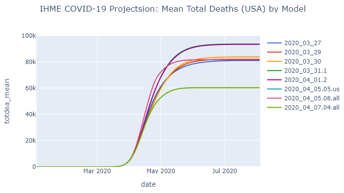 This is what the estimated mean total deaths looks like when you plot projections across time for different models. The 4/7 update () clearly stands out.