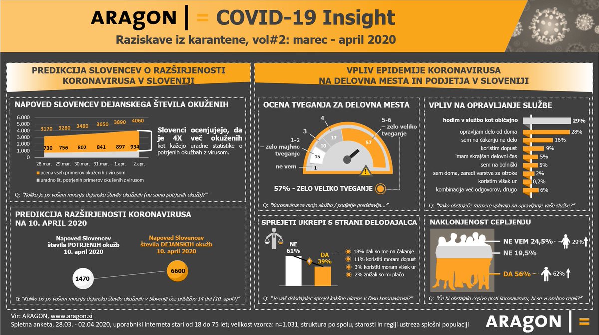 AragonResearch's tweet photo. Objavljamo NOVE zanimive poudarke naše raziskave COVID-19 Insight: Slovenci menijo, da je 4x več okuženih od odkritih primerov koronavirusa; zaposleni so pesimistični glede vpliva koronavirusa na njihova delovna mesta in obstoj podjetij.  
 #karantena #samoizolacija #koronavirus https://t.co/wABTVXIkm0