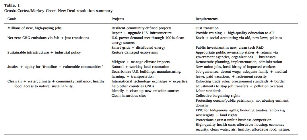 The GND aims to (a) radically decarbonize economy & (b) rapidly reduce economic inequality, while protecting rights of vulnerable communities/workers. With a looming recession the  #GND offers an apt f/w for current aid needs/future fiscal stimulus (2/n) https://www.sciencedirect.com/science/article/pii/S2214629620301067