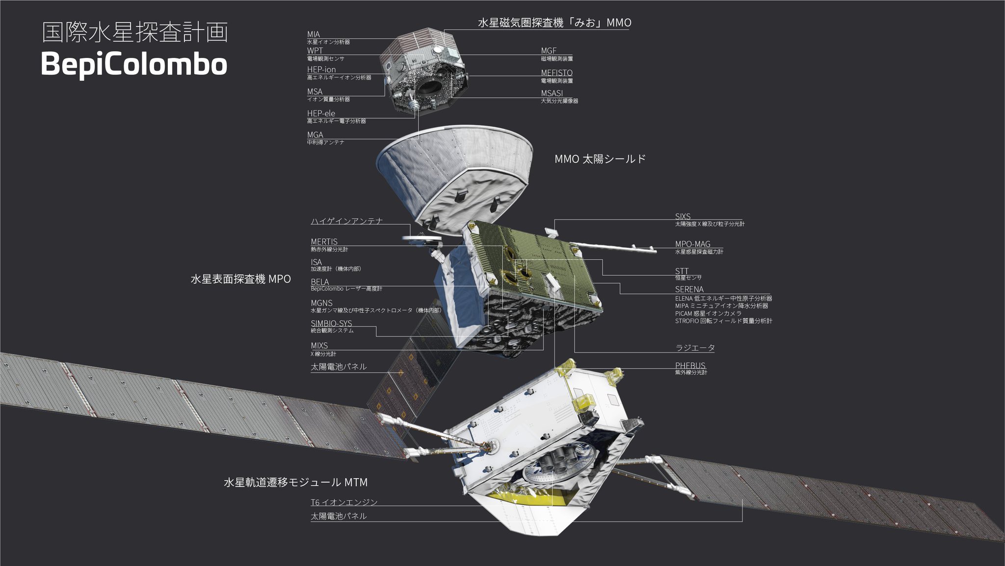 小惑星探査機 はやぶさ2 A Twitter みお の乗る 国際水星探査 計画 ベピコロンボ Bepicolombo は 水星の磁場 磁気圏 内部 表層を多角的に探査する共同プロジェクトです 複数のプローブがこんな風にロボットっぽく合体して イオンエンジンとスイング 小惑星探査機 はやぶさ2 A Twitter みお の乗る 国際水星探査 計画 ベピコロンボ Bepicolombo は 水星の磁場 磁気圏 内部 表層を多角的に探査する共同プロジェクトです 複数のプローブがこんな風にロボットっぽく合体して イオンエンジンとスイング