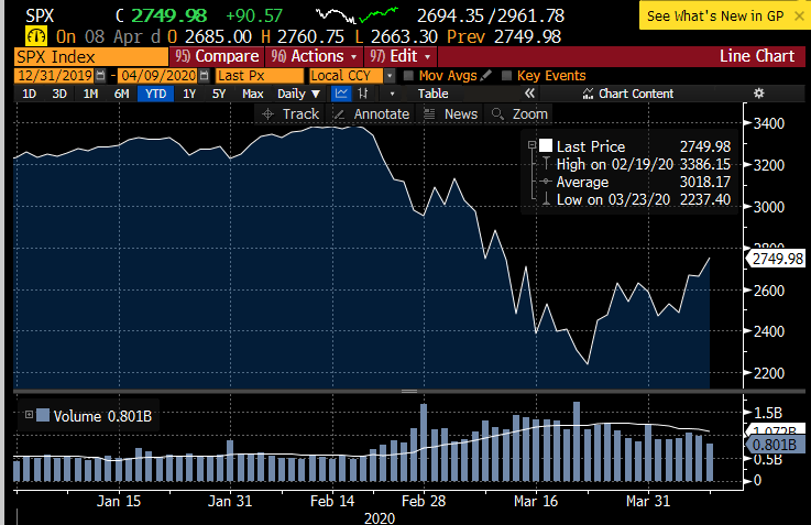 elerianm's tweet photo. Which is it (chart)?
Bottom formed or bear market rally?
Is the wisdom of crowds looking through to a solid economic and corporate upturn OR
Over-optimism due to #CentralBanks/govts being "all in" and past market conditioning?
Hard to tell.
Inclined to the latter but not certain. https://t.co/VD2sfigfh8