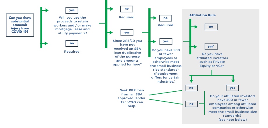 TechCXO's tweet photo. Need help figuring out #PPPloans? @TechCXO has resources including decision trees. You can even schedule time to speak with an expert. https://t.co/XPNby3Wbd2 https://t.co/bV2CFWF6pg