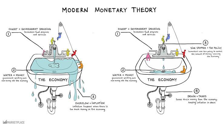 MMT advocates for coordination between Monetary and Fiscal policy. It argues that highly developed economies must not be constrained by deficits, suggesting they can infinitely borrow (in their own currency) and pay it back by printing money. (Opinion Thread, focusing on U.S.).