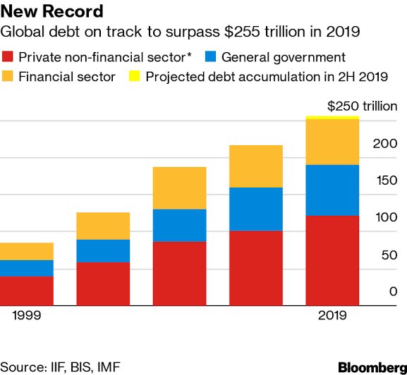 This notion is now dead. As Howard Marks described in a recent call with XP inc, the discussion in the past was whether Governments could have ANY debt. Current debt levels were unthinkable back then (70’s). Now the discussion is whether some countries can have INFINITE debt.