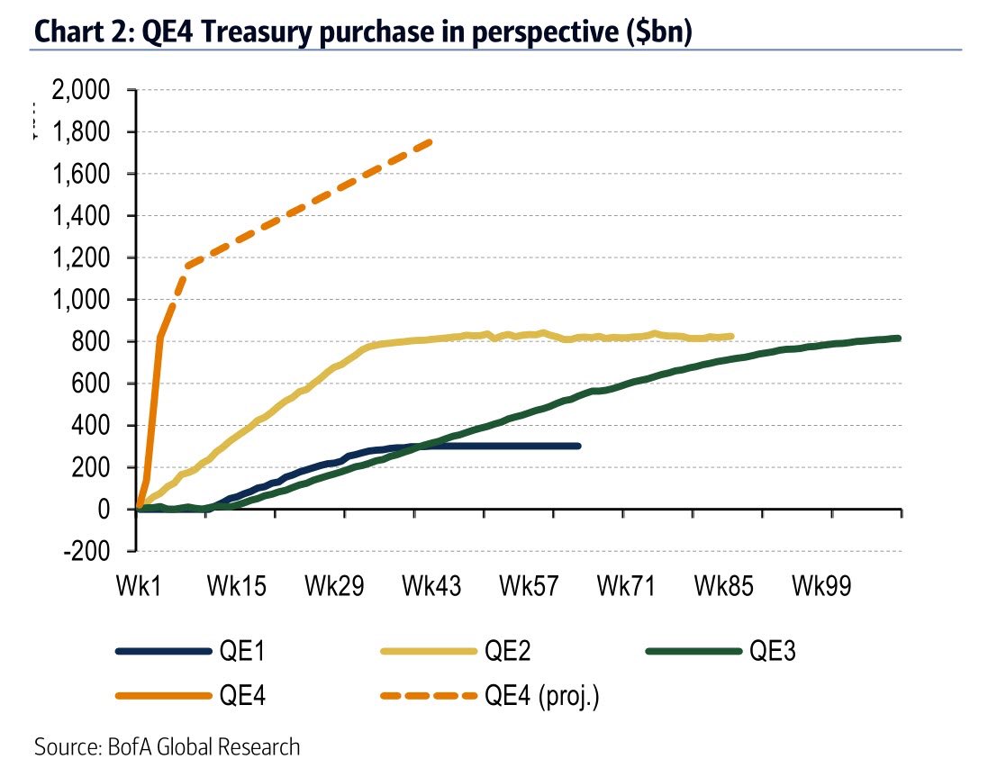 It’s too early to conclude the long-run effects of the stimulus being pursued worldwide. This a new economic territory, and all we can do is use theory and evidence to speculate possible outcomes. The rate of purchases in QE4 is incomparable to previous QE programs ().