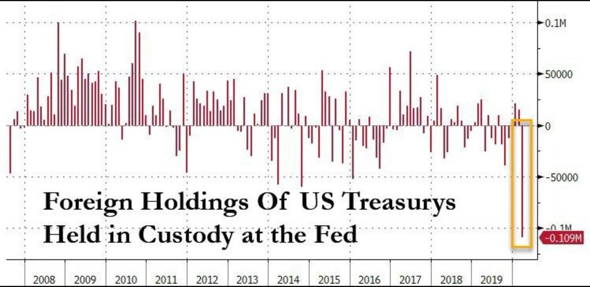 The U.S has already silently adopted MMT. To finance the stimulus, the UST is issuing debt at a pace higher than before. The strong dollar & low rates are causing Global CB's to sell their UST’s at extreme speed (EM selling to hold currencies). Guess who is buying UST? The FED.