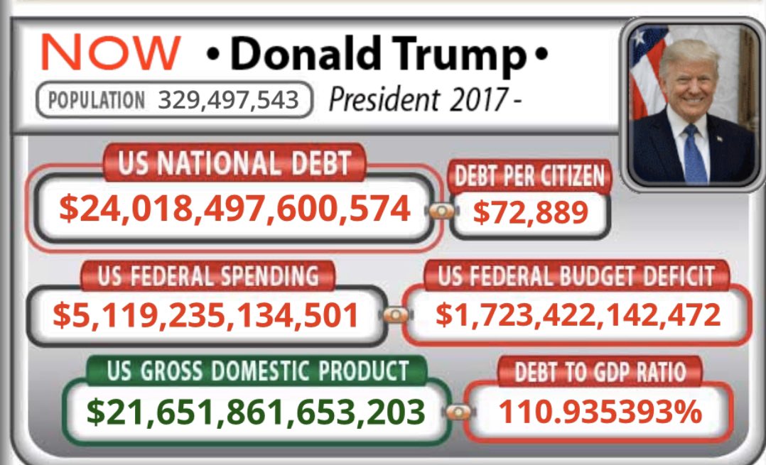 The U.S. debt is now being monetized by the FED (core idea of the MMT). The world’s most important CB is increasing its Money Supply at a rate of almost $1 million a second and the budget deficit is soaring. This week, the U.S. national debt exceeded the $24 trillion mark.