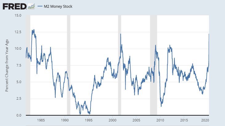Meanwhile, M2 growth is ~12.5% YoY, the fastest in more than 20 years. The FED IS NOT the gambler in the casino. As long as faith in the U.S. dollar prevails, they have (in theory) unlimited printing power and the U.S. can borrow infinitely, as the FED will amortize the debt.