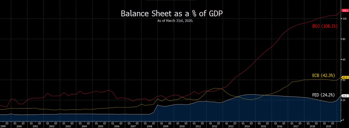 How big is the FED’s balance sheet compared to its peers? (). The FED was/is best positioned and still has more ammo than its main peers (ECB & BOJ) to use if needed. BOJ’s current BS to GDP ratio is 108%, ECB 42.3% & Fed 24.2%. The has more ammo and + space to grow it’s BS.