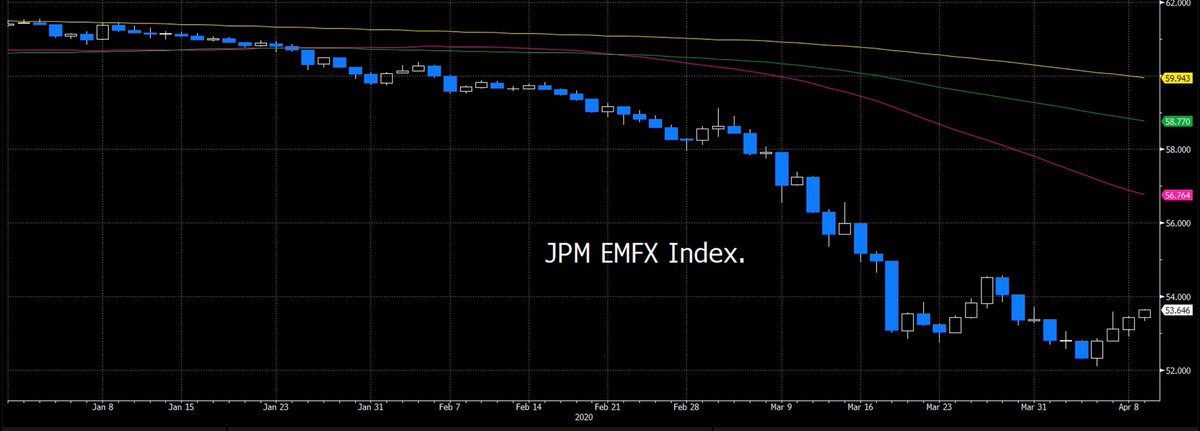 Despite the actions of the FED, the USD remains strong and resilient. Some would have expected it to have weakened against peers after the Fed’s unprecedented panic attack (ZIRP, unlimited QE, FX swap lines, etc). However, the DXY remains at year highs and EMFX took huge losses.