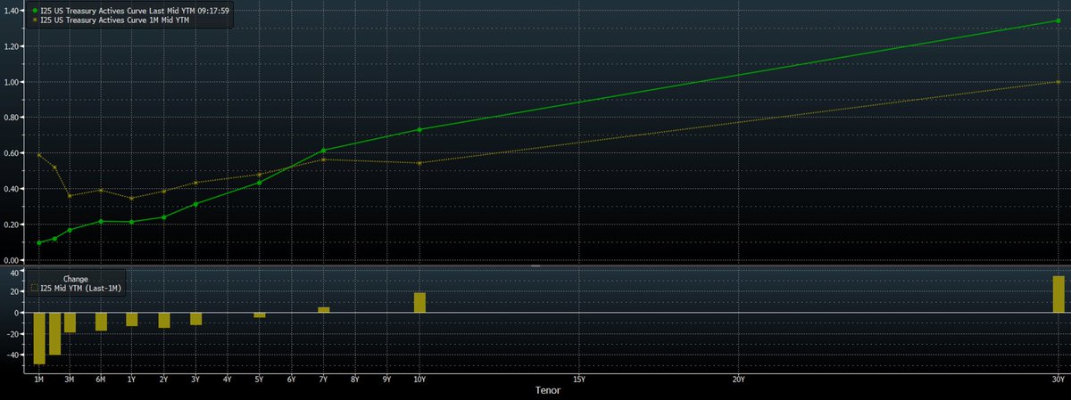 UST: Volatility is declining across all terms, and the curve is steepening (as expected#1). Market functionality (liquidity #2) improved massively after the FED stepped in, and the volatility surface now has similar profile to when the FED started QE1 during the GFC.