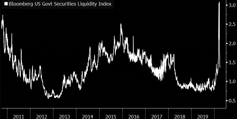 UST: Volatility is declining across all terms, and the curve is steepening (as expected#1). Market functionality (liquidity #2) improved massively after the FED stepped in, and the volatility surface now has similar profile to when the FED started QE1 during the GFC.