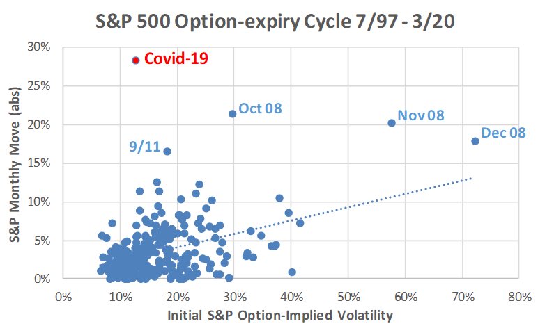 S&P 500 futures left an ATH on the 18th of Feb (3397.5). Less than a month later it had declined 36%. March was the most volatile month in history (in some metrics), but the narrative started changing once policy makers started panicking.  $ES is now ~575pts (~25.5%) off lows.