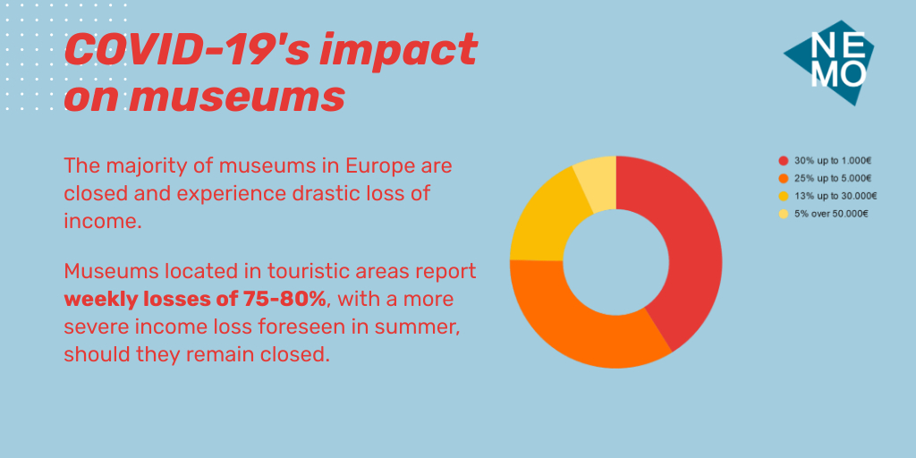 Nemo Office On Twitter Covid19 And Museums 92 Of Museums In Europe Are Closed And Experience Income Loss Some Even Report Weekly Losses Of 75 80 In The Initial Weeks After Closing Their