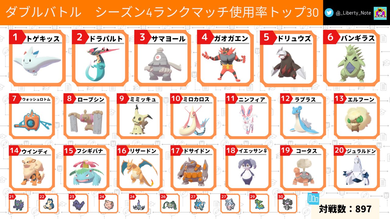 リバティノート シーズン4ダブルバトルの使用率まとめ記事です 使用できるポケモンが増えた環境で 使用率が上昇したポケモンをピックアップして紹介しています T Co Bivwzele8r