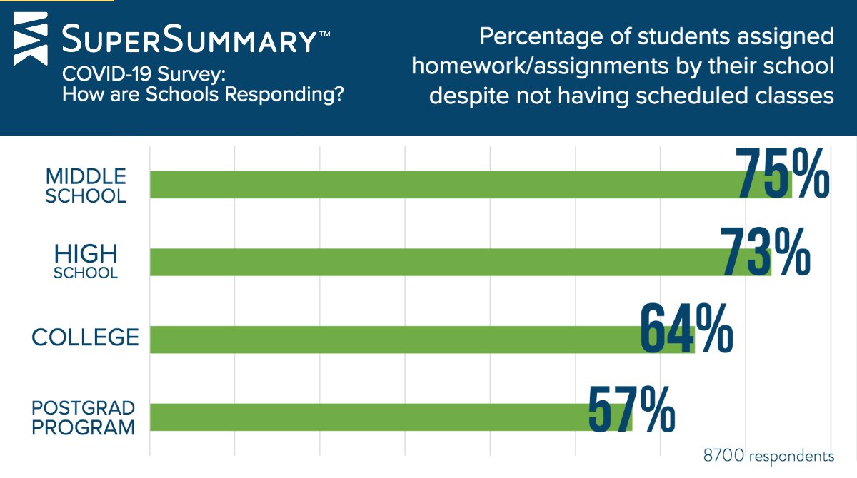 SuperSummary's tweet image. By education level, this is the percentage of respondents who still have #HomeworkAssignments during the widespread closures. #EduTwitter #RemoteLearning #DistanceLearning