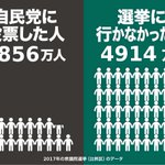 変わらないなら行動を!選挙に行けば必ず変わります!