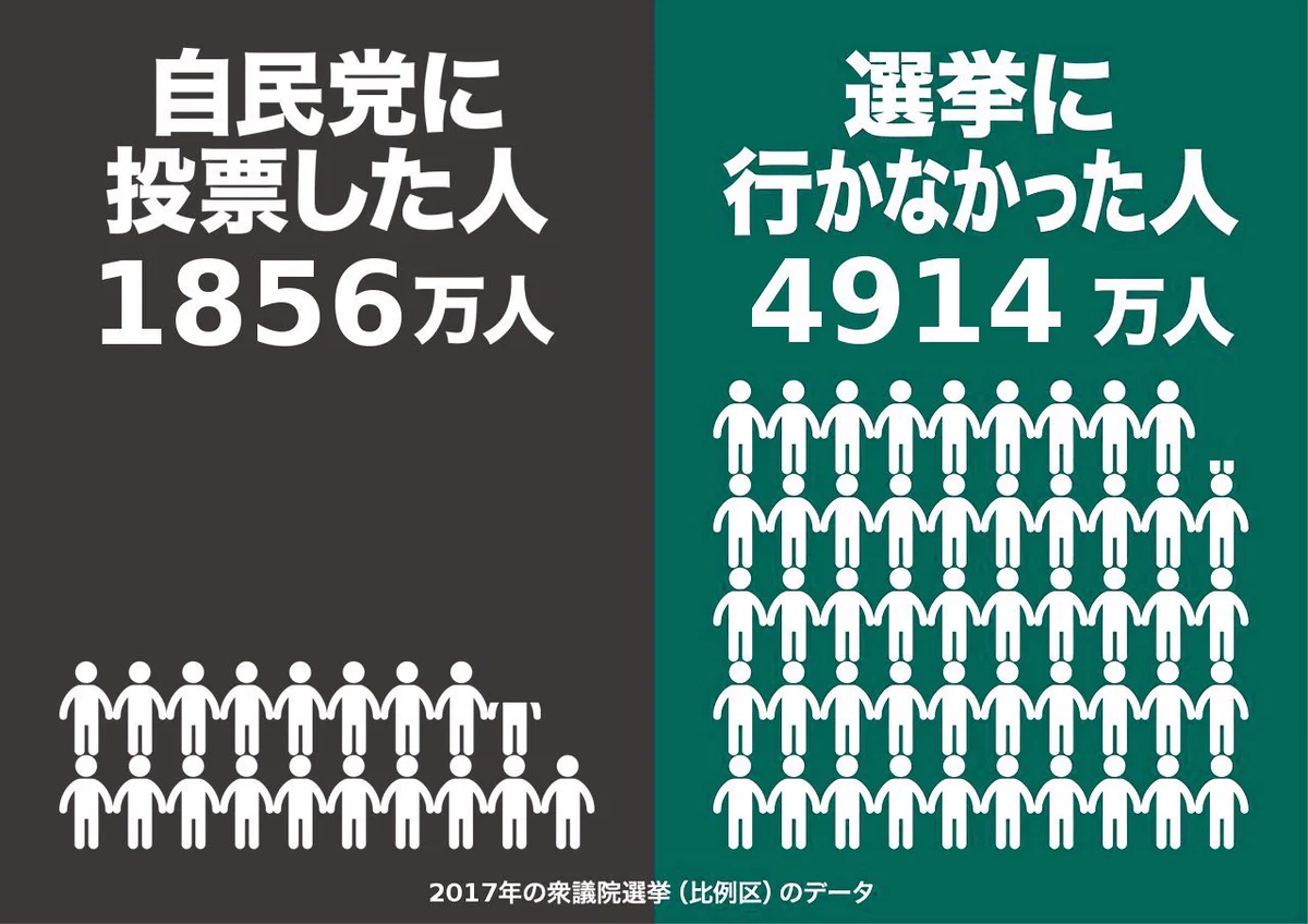 変わらないなら行動を！選挙に行けば必ず変わります！！