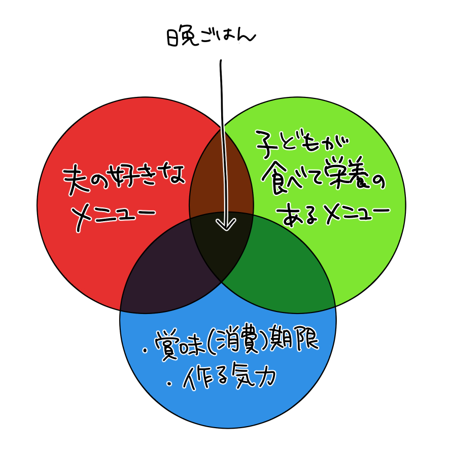 晩ご飯考えるの大変なのがどうしてか考えた結果 