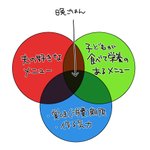 どうしてご飯を考えるの大変なのか考えた結果。主婦のみなさんが共感する表が出来ました。