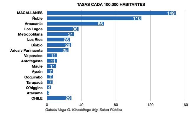 ssalinasclaro's tweet photo. En #PuntaArenas el % de contagios es 6 veces + alta que 🇨🇱, más cerca de Italia que de chile. En medios nacionales no se ve mucho pero es la realidad regional. Lo mismo en @cabohornos escuchemos a los alcaldes y políticas con pertinencia. https://t.co/sJEAhlDMSq