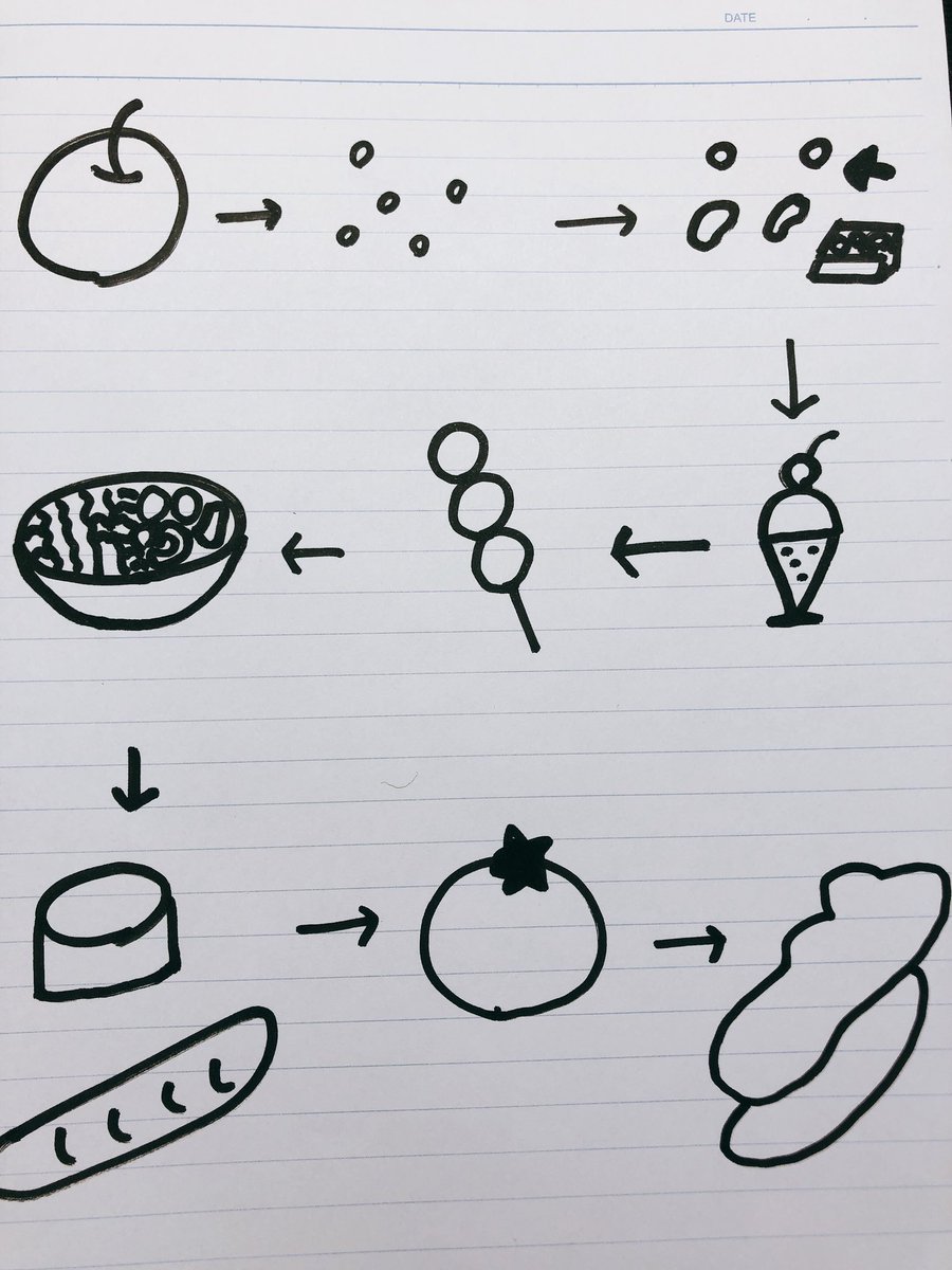 O Xrhsths ターリーターキー 伊藤那美 Sto Twitter 遅れましたが今日の絵しりとりです 3日目は 超初級 食べ物編 そして22 30からかわえさんとインスタライブします 今日こそかわえさんの絵が見れます