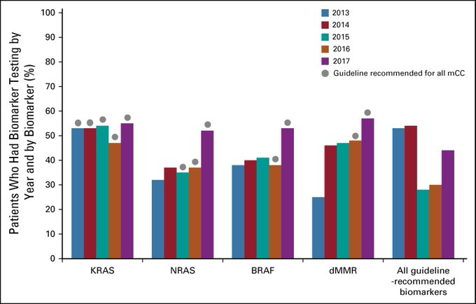 k_sedge's tweet photo. Encorafenib/Cetuximab Combo now FDA approved for #BRAF pos #mCRC. Data we published last year with @cotahealthcare  showed that testing rates for BRAF in 2017 were around 50%. Let's make sure more patients get access to comprehensive testing in 2020. https://t.co/IA2mnE5SUh https://t.co/dcHcQ9d2MQ