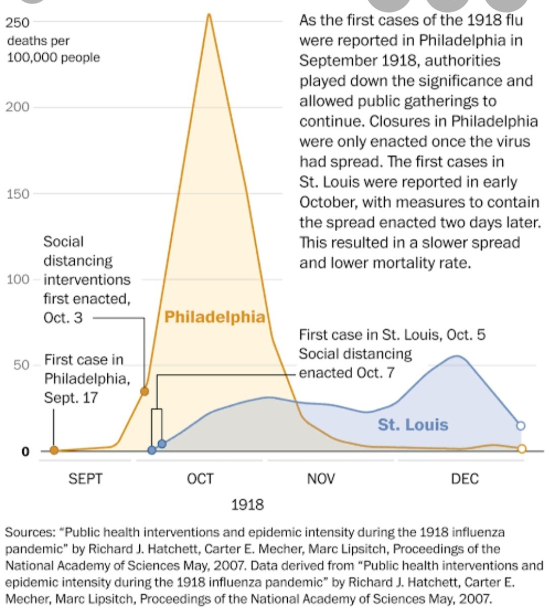 Social Distancing works in 1918 as well as 2020 and And countries which failed to lock down were too confident are facing grave risks(US/UK/Italy). Philadelphia also paid the price a century back.