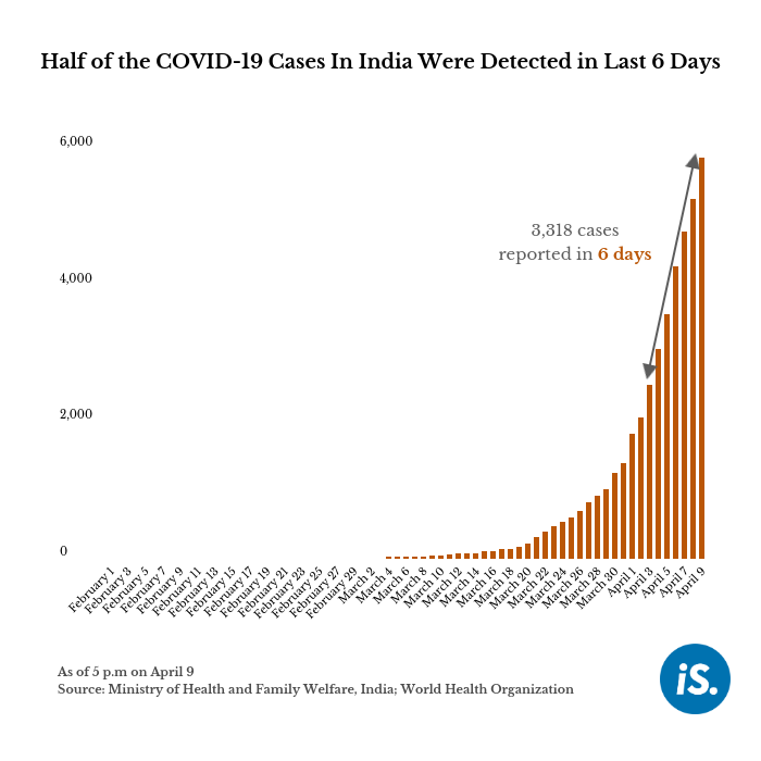 India has detected 131 more  #COVID19 cases since 8 a.m. today, taking the total to 5,865, per MoHFW_India’s latest (5 p.m., Apr 9) update. >56% of cases have been detected in the last 6 days. Follow this thread: