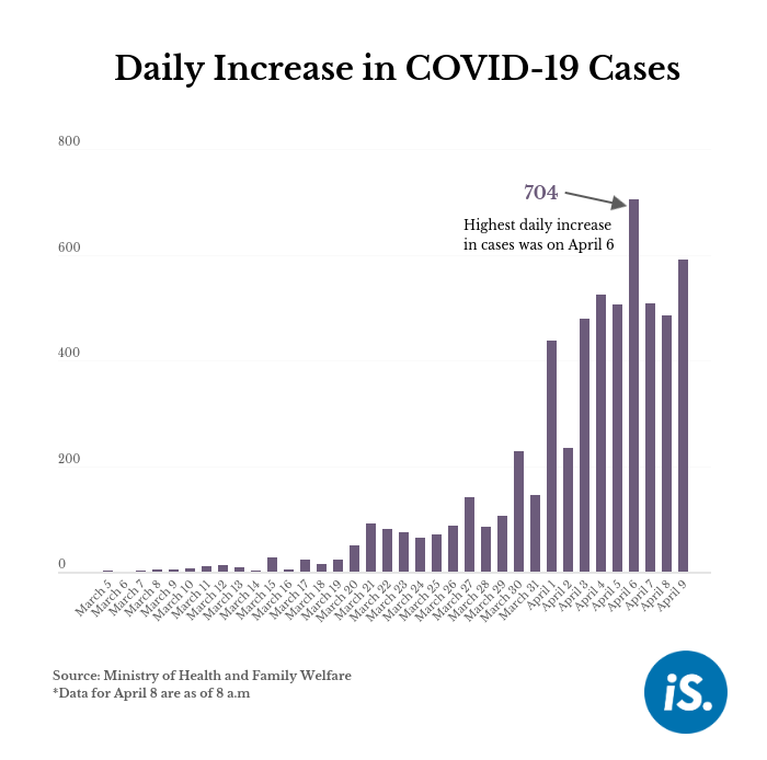 Since last evening, 591 new  #COVID19 cases have been reported--the second highest 24-hour increase so far. The highest increase was three days ago on April 6, when 704 new cases were reported