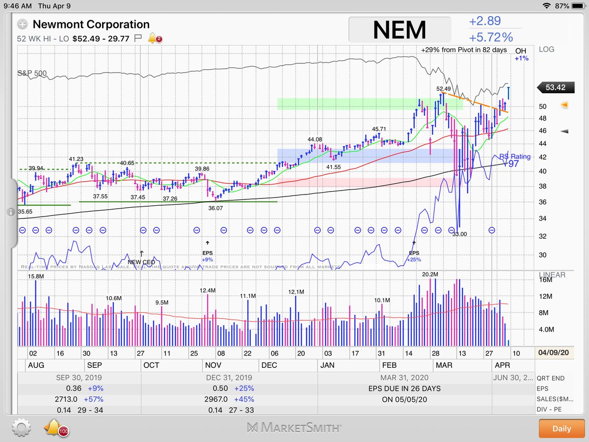  $NEM broke out, and moving with markets. I bought as hedge, and want to see it do well if markets sell off.  #StocksToWatch  #IBDPartner