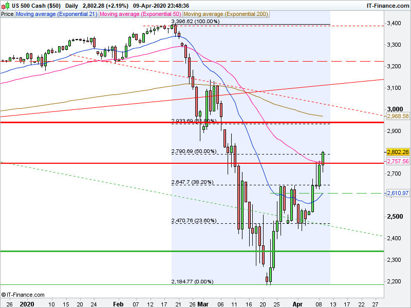 PlusEvCapital's tweet photo. On my chart the 0.618 fib retracement level was at 2940. So edited my target for that. https://t.co/dUTRm5PVj2