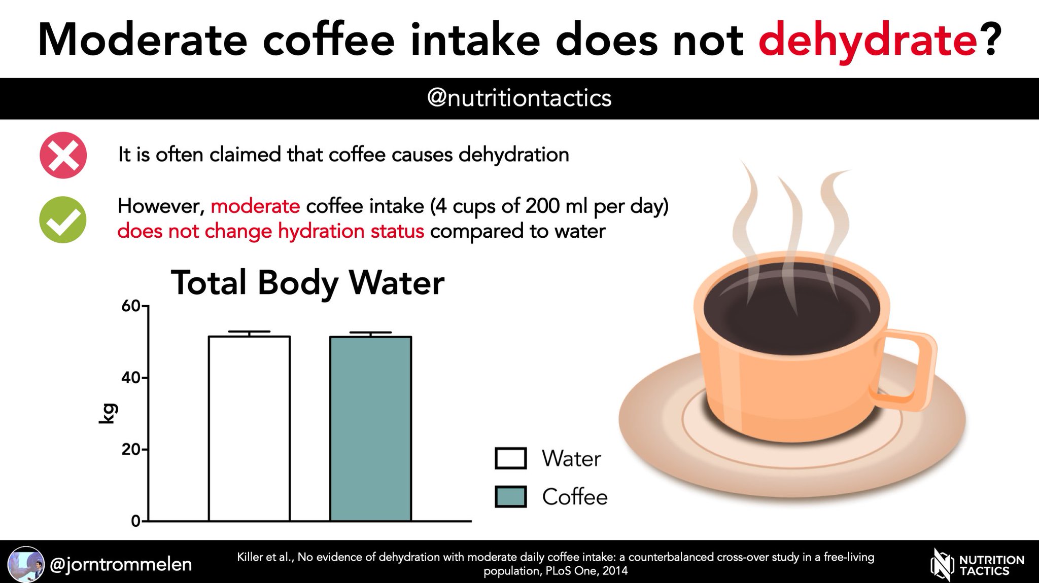 تويتر \ Jorn Trommelen, PhD على "Moderate coffee intake does dehydrate? 4 cups of 200 per day does change total body water compared to water during a 3